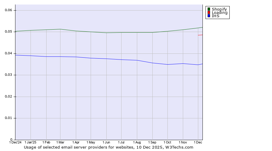 Historical trends in the usage of Shopify vs. Loading vs. IHS