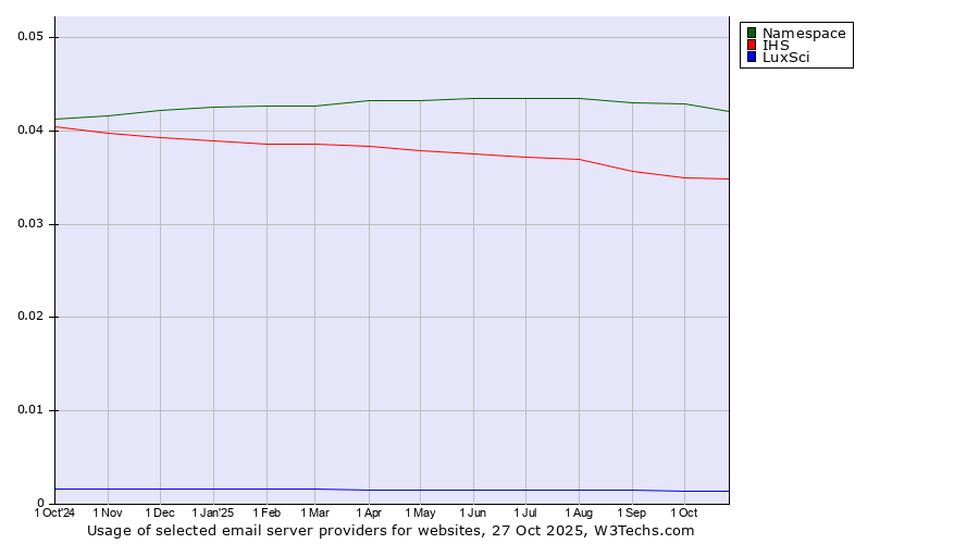 Historical trends in the usage of Namespace vs. IHS vs. LuxSci