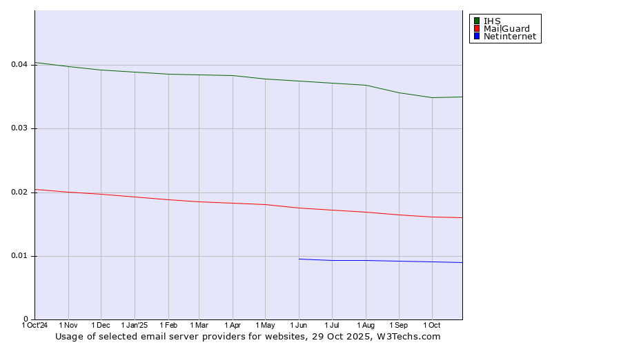 Historical trends in the usage of IHS vs. MailGuard vs. Netinternet