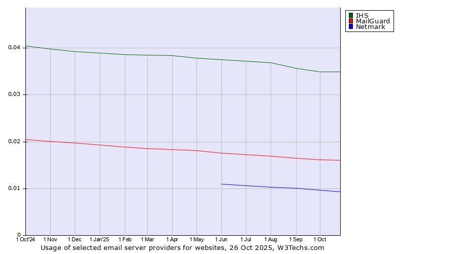 Historical trends in the usage of IHS vs. MailGuard vs. Netmark
