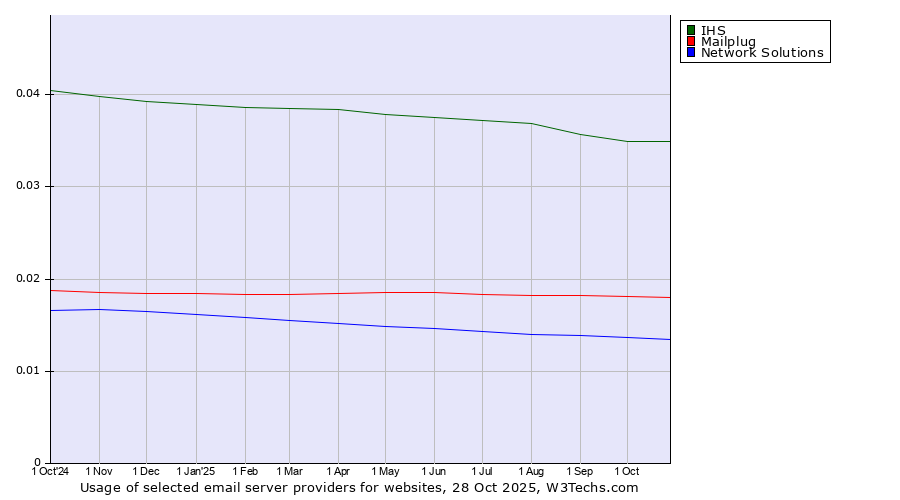 Historical trends in the usage of IHS vs. Mailplug vs. Network Solutions