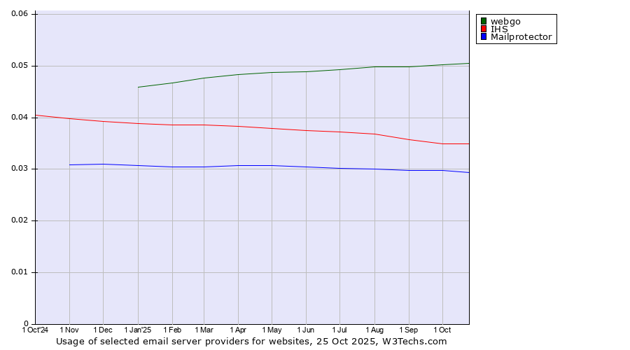 Historical trends in the usage of webgo vs. IHS vs. Mailprotector
