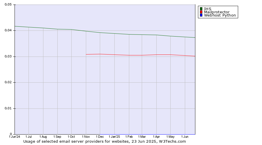 Historical trends in the usage of IHS vs. Mailprotector vs. Webhost Python