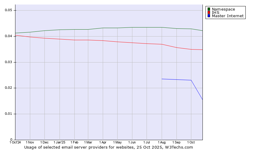 Historical trends in the usage of Namespace vs. IHS vs. Master Internet