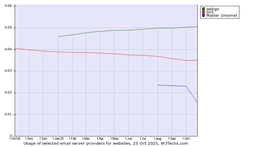 Historical trends in the usage of webgo vs. IHS vs. Master Internet