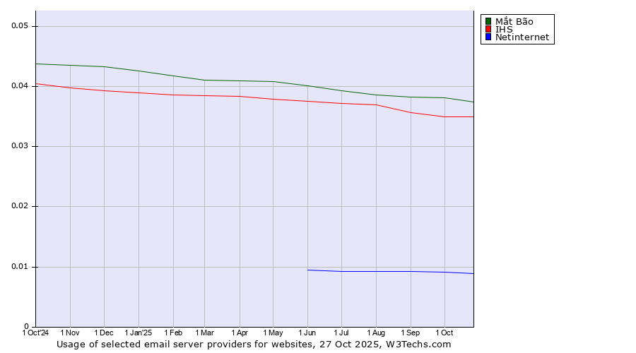 Historical trends in the usage of Mắt Bão vs. IHS vs. Netinternet