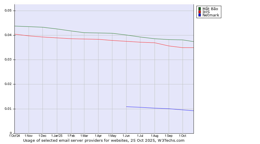 Historical trends in the usage of Mắt Bão vs. IHS vs. Netmark