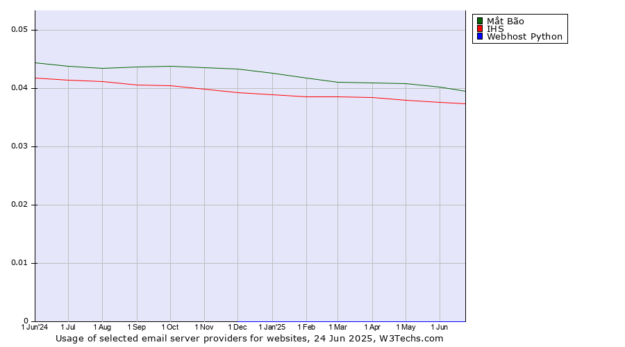 Historical trends in the usage of Mắt Bão vs. IHS vs. Webhost Python