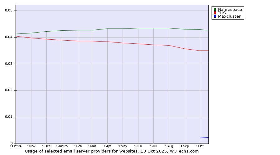 Historical trends in the usage of Namespace vs. IHS vs. Maxcluster