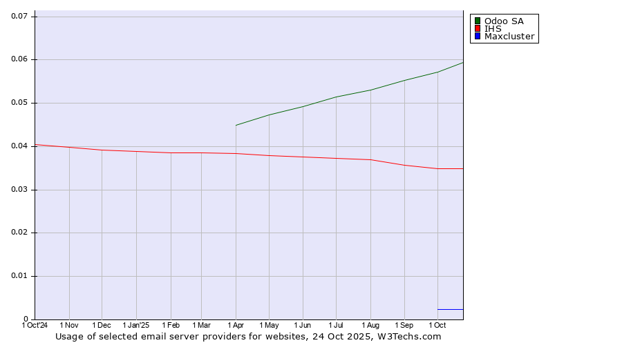 Historical trends in the usage of Odoo SA vs. IHS vs. Maxcluster