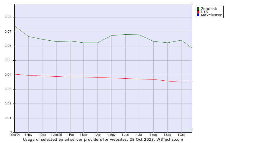 Historical trends in the usage of Zendesk vs. IHS vs. Maxcluster