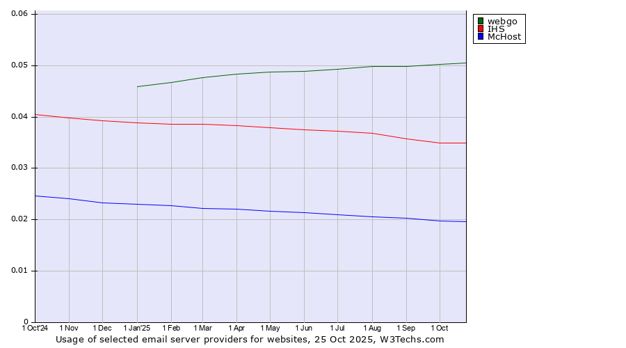 Historical trends in the usage of webgo vs. IHS vs. McHost