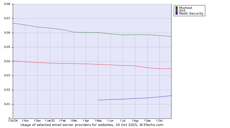 Historical trends in the usage of Mixhost vs. IHS vs. Mesh Security