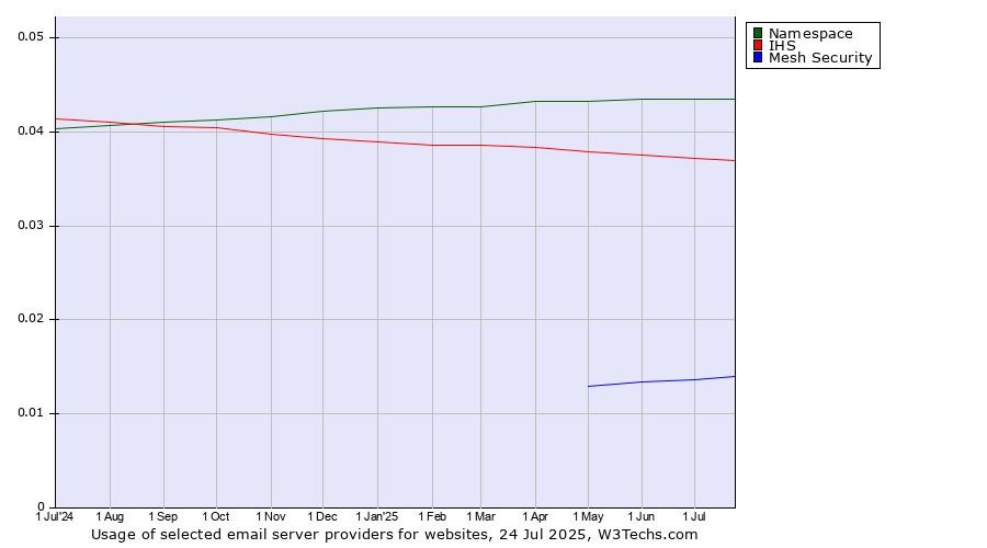 Historical trends in the usage of Namespace vs. IHS vs. Mesh Security