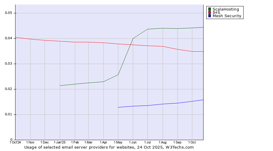 Historical trends in the usage of ScalaHosting vs. IHS vs. Mesh Security