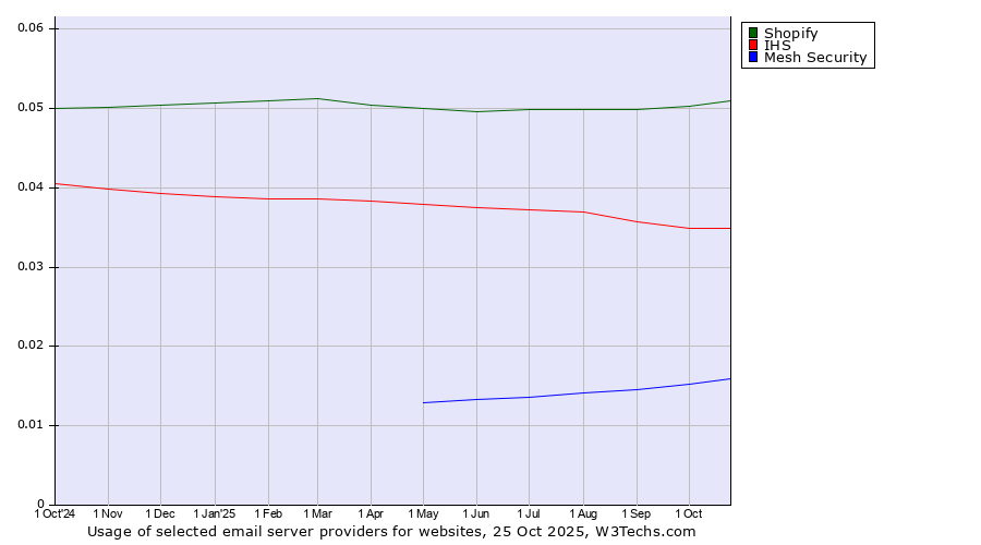 Historical trends in the usage of Shopify vs. IHS vs. Mesh Security