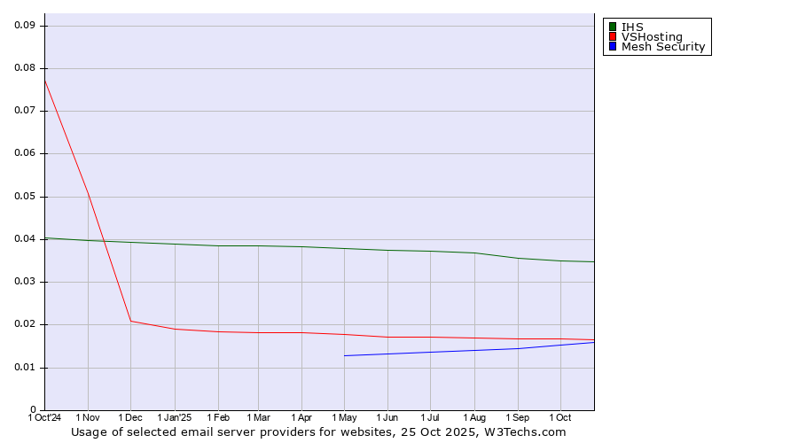 Historical trends in the usage of IHS vs. VSHosting vs. Mesh Security