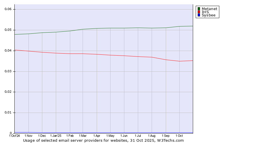 Historical trends in the usage of Metanet vs. IHS vs. Sysbee
