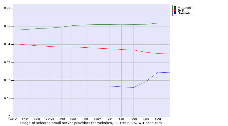 Historical trends in the usage of Metanet vs. IHS vs. Uniweb