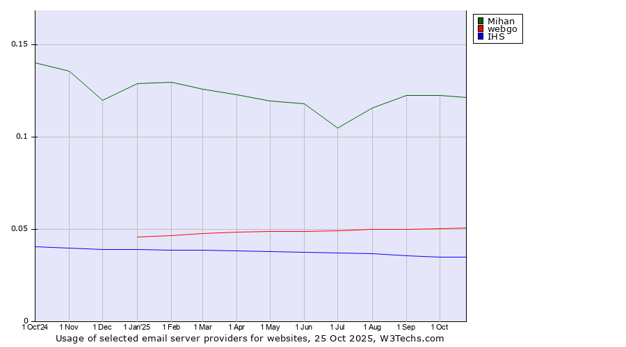 Historical trends in the usage of Mihan vs. webgo vs. IHS