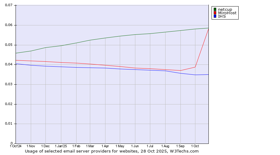 Historical trends in the usage of netcup vs. MiroHost vs. IHS