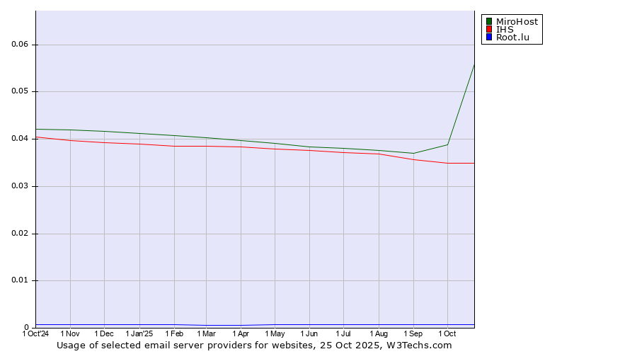 Historical trends in the usage of MiroHost vs. IHS vs. Root.lu