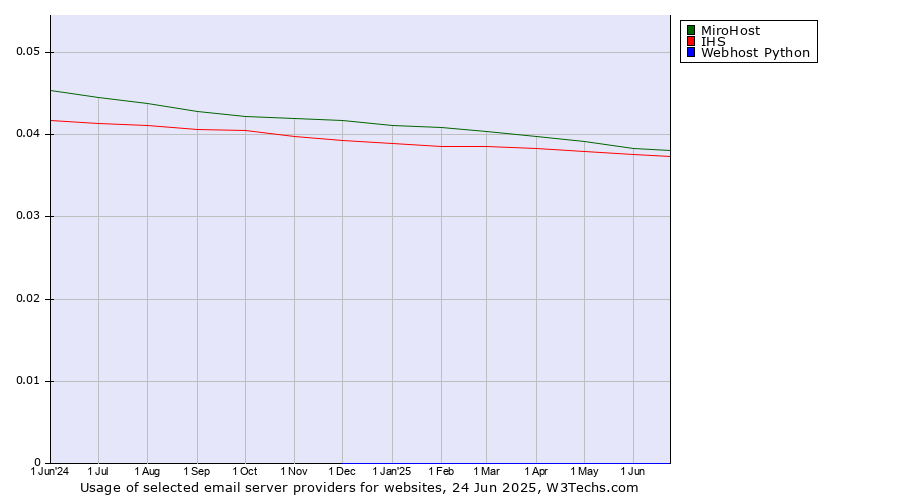 Historical trends in the usage of MiroHost vs. IHS vs. Webhost Python