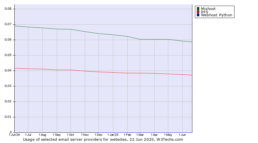 Historical trends in the usage of Mixhost vs. IHS vs. Webhost Python