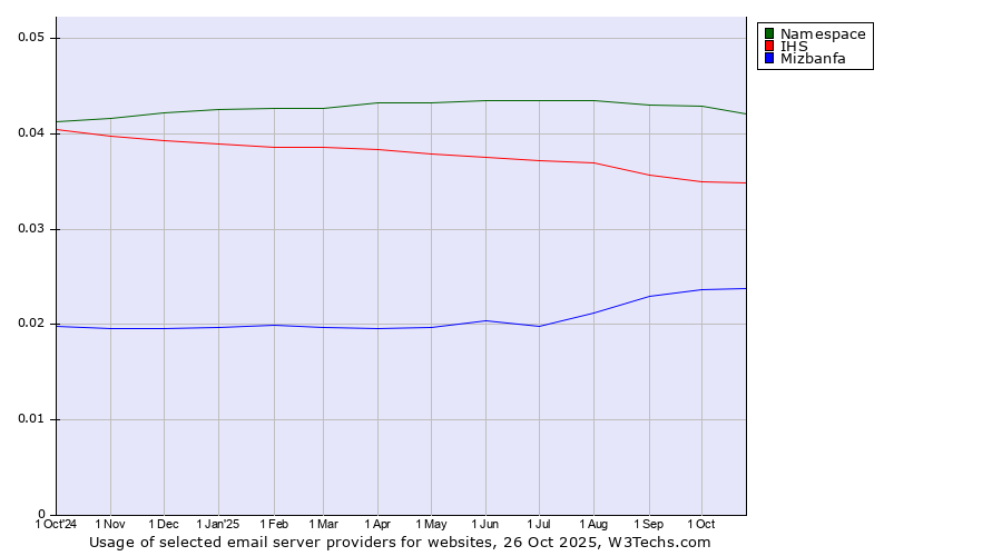 Historical trends in the usage of Namespace vs. IHS vs. Mizbanfa