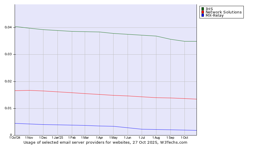 Historical trends in the usage of IHS vs. Network Solutions vs. MX-Relay