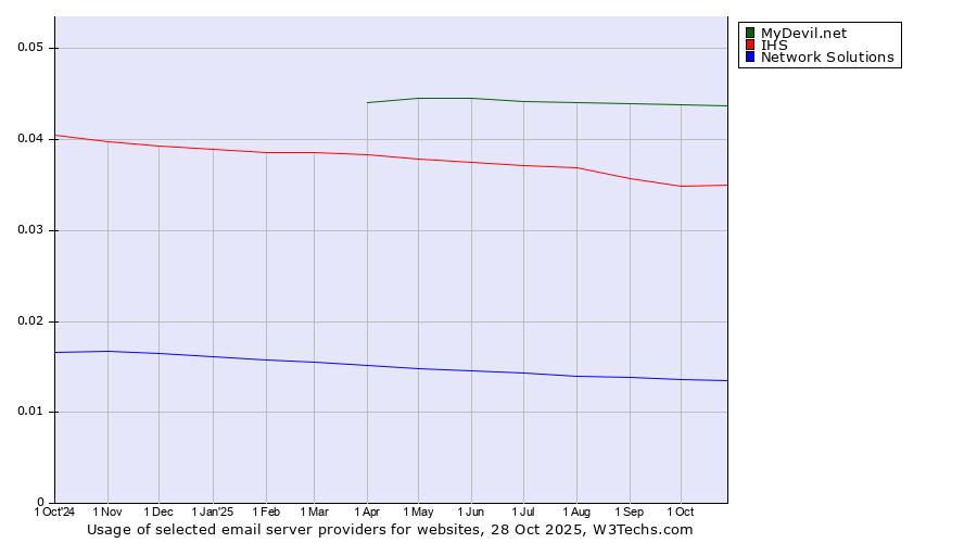 Historical trends in the usage of MyDevil.net vs. IHS vs. Network Solutions
