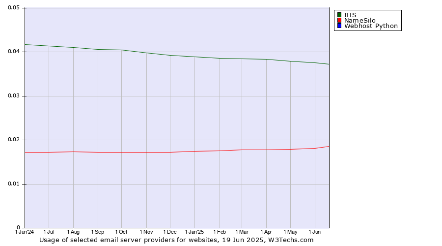 Historical trends in the usage of IHS vs. NameSilo vs. Webhost Python