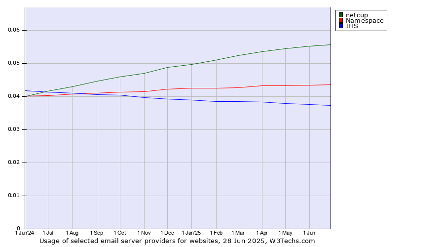 Historical trends in the usage of netcup vs. Namespace vs. IHS