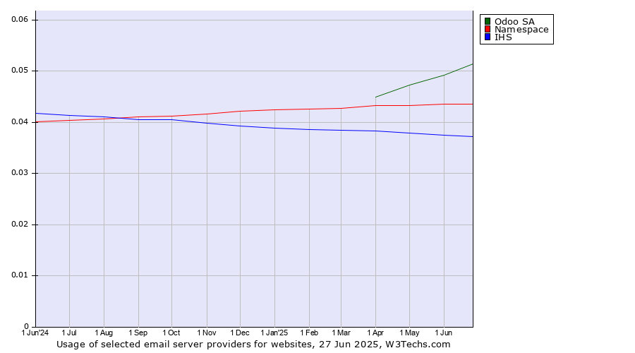 Historical trends in the usage of Odoo SA vs. Namespace vs. IHS