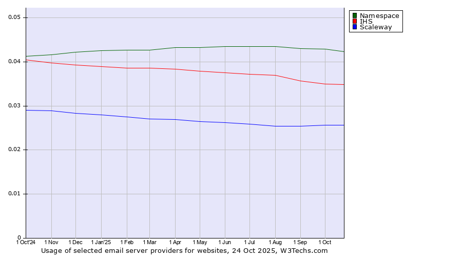 Historical trends in the usage of Namespace vs. IHS vs. Scaleway