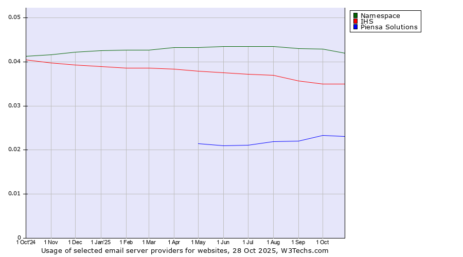 Historical trends in the usage of Namespace vs. IHS vs. Piensa Solutions