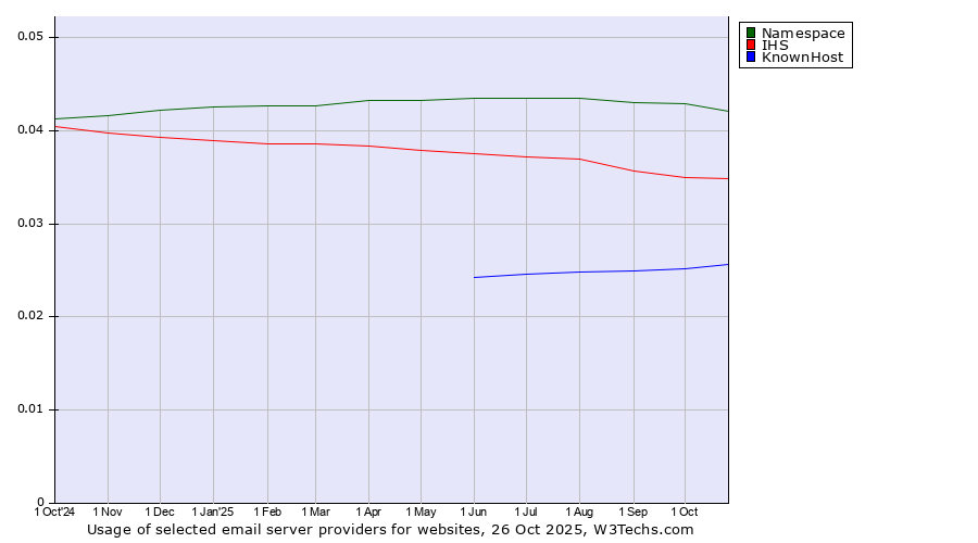 Historical trends in the usage of Namespace vs. IHS vs. KnownHost
