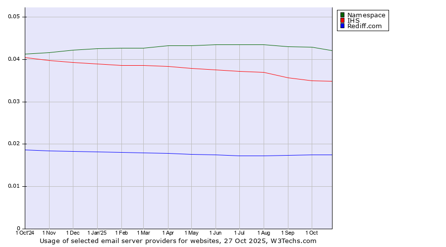 Historical trends in the usage of Namespace vs. IHS vs. Rediff.com