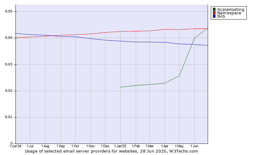 Historical trends in the usage of ScalaHosting vs. Namespace vs. IHS
