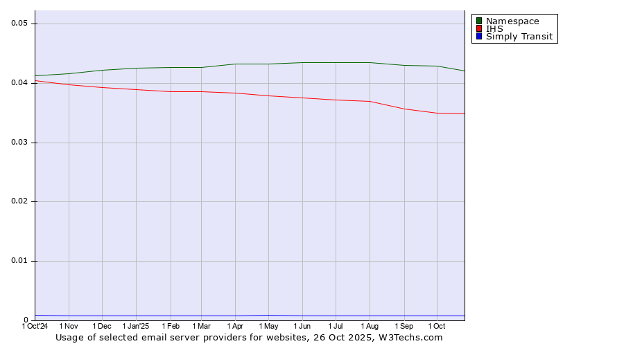 Historical trends in the usage of Namespace vs. IHS vs. Simply Transit