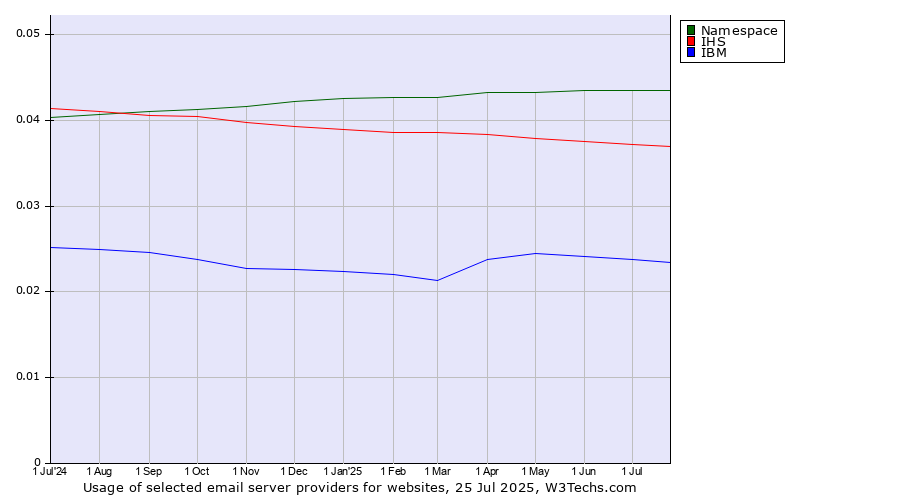 Historical trends in the usage of Namespace vs. IHS vs. IBM