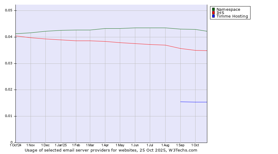 Historical trends in the usage of Namespace vs. IHS vs. Timme Hosting