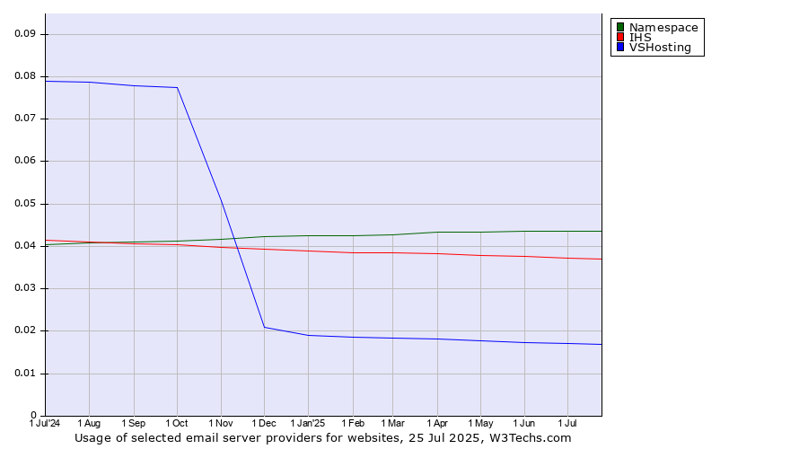 Historical trends in the usage of Namespace vs. IHS vs. VSHosting