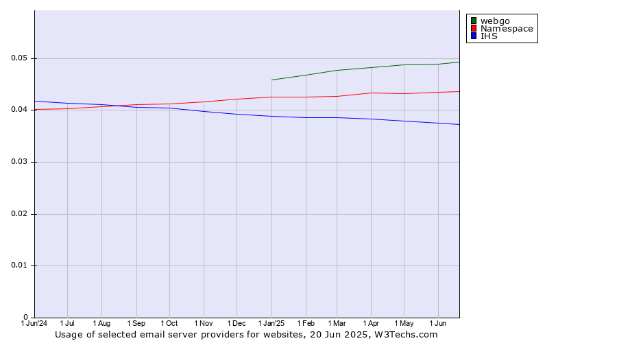 Historical trends in the usage of webgo vs. Namespace vs. IHS