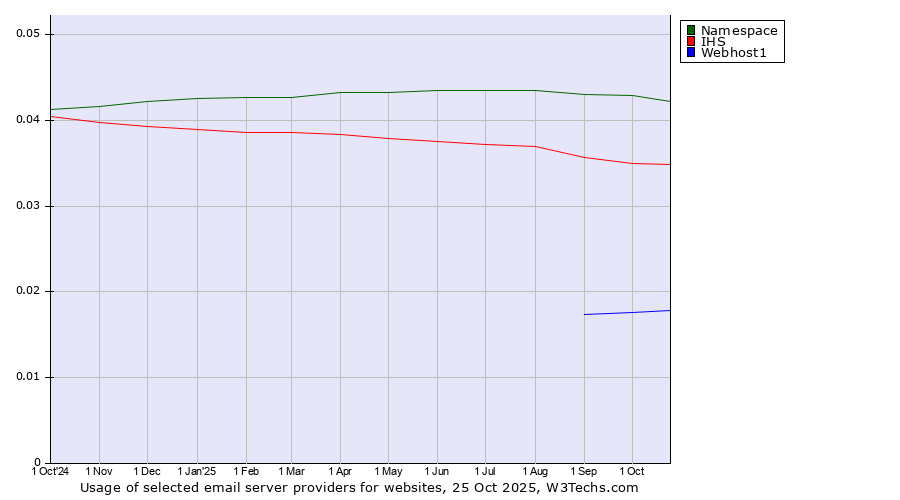 Historical trends in the usage of Namespace vs. IHS vs. Webhost1