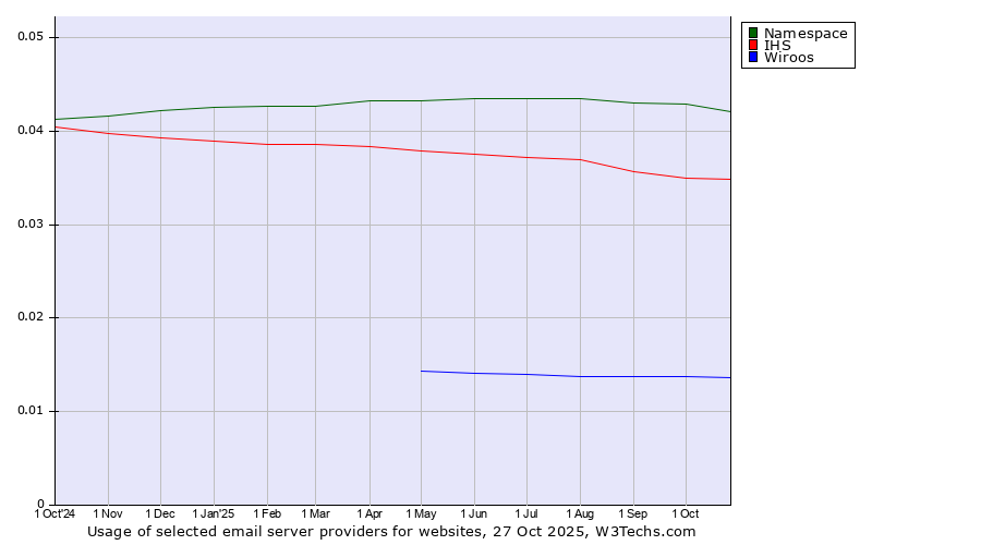 Historical trends in the usage of Namespace vs. IHS vs. Wiroos
