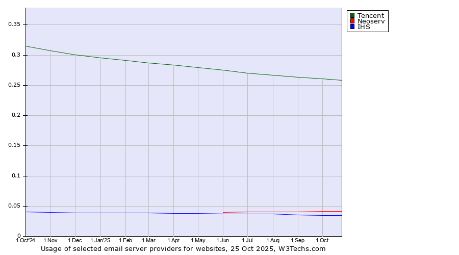Historical trends in the usage of Tencent vs. Neoserv vs. IHS
