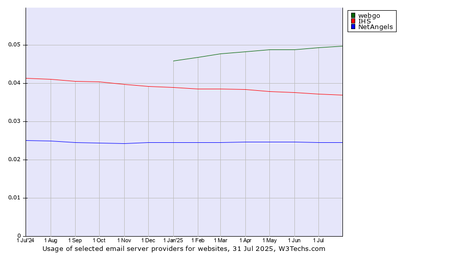 Historical trends in the usage of webgo vs. IHS vs. NetAngels