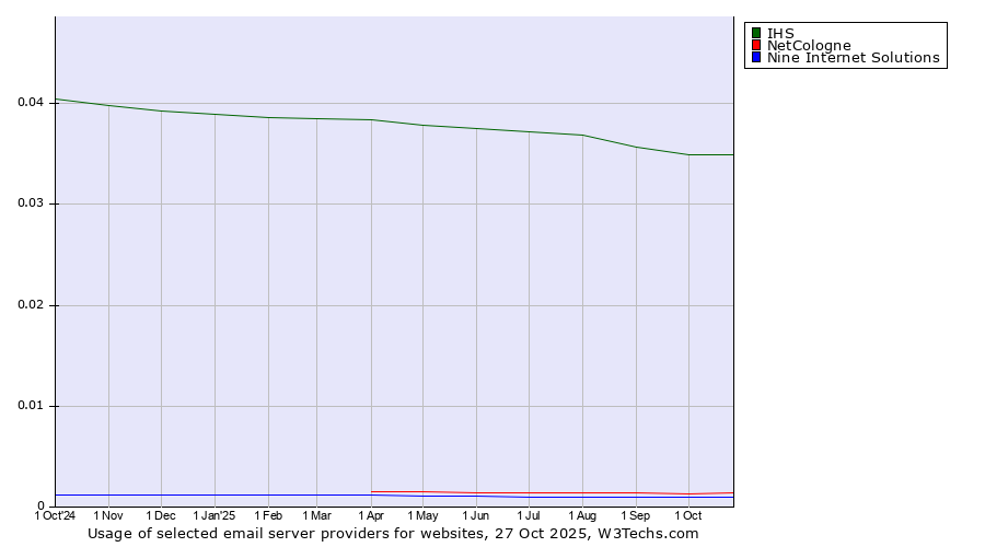 Historical trends in the usage of IHS vs. NetCologne vs. Nine Internet Solutions