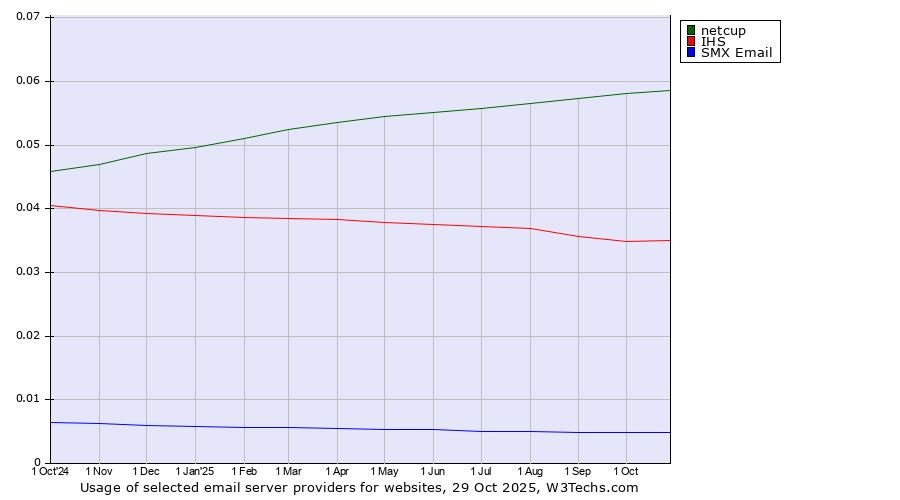 Historical trends in the usage of netcup vs. IHS vs. SMX Email